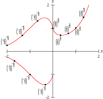 “Densely (un)Defined Function” graph