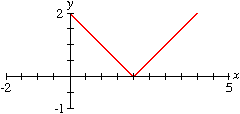 graph of y=|x-2|