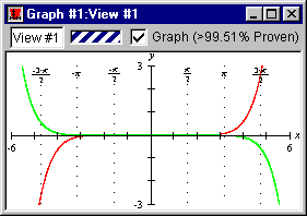 Graph of the approximation errors