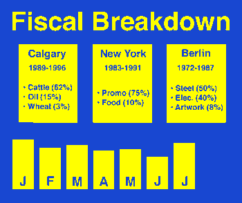 Fiscal Breakdown chart